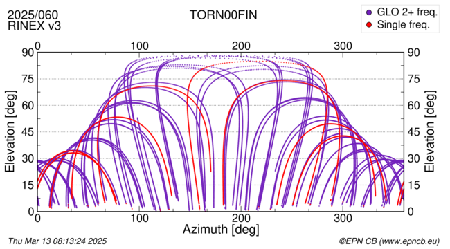 Azimuth / Elevation