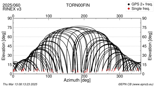 Azimuth / Elevation