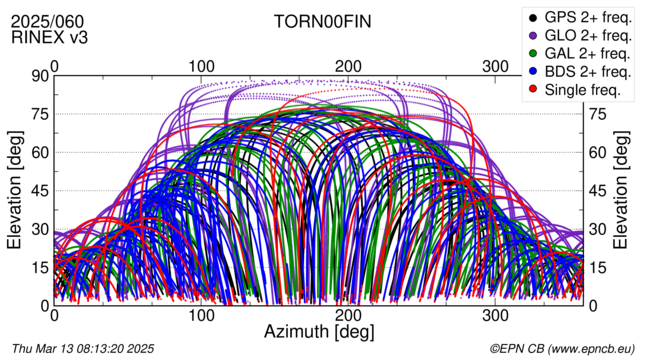 Azimuth / Elevation