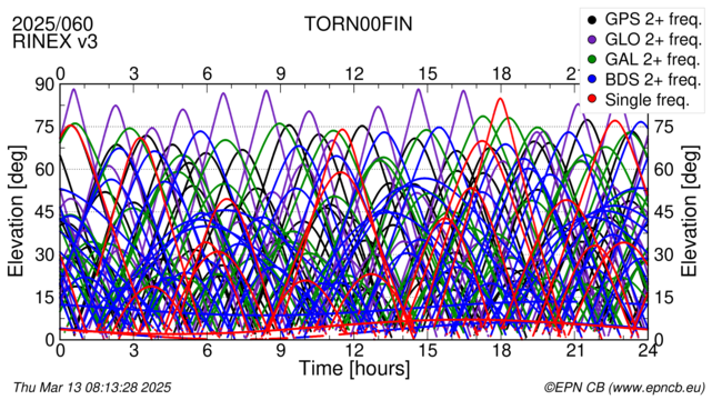 Time / Elevation