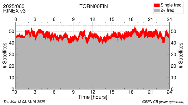 Time / Number of satellites