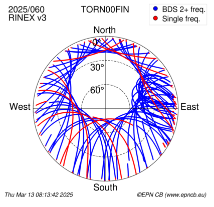 Azimuth / Elevation (polar plot)