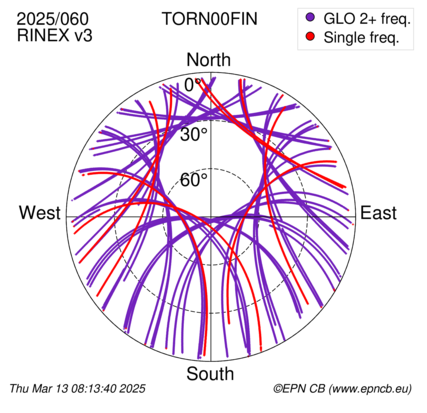 Azimuth / Elevation (polar plot)