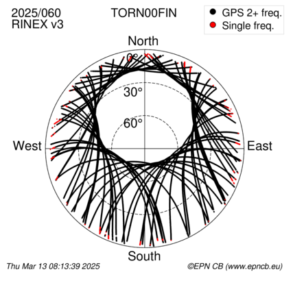 Azimuth / Elevation (polar plot)