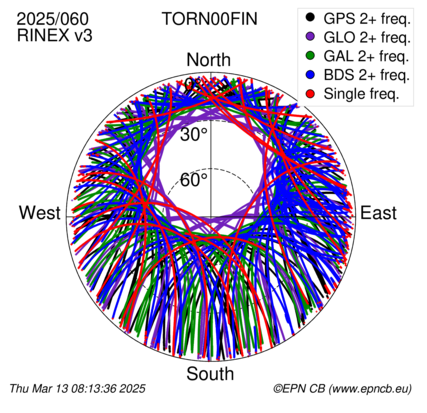 Azimuth / Elevation (polar plot)