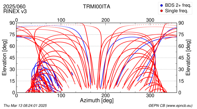 Azimuth / Elevation