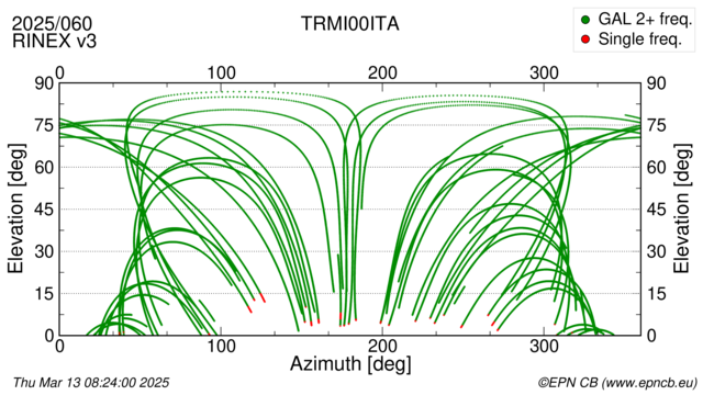 Azimuth / Elevation