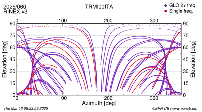 Azimuth / Elevation