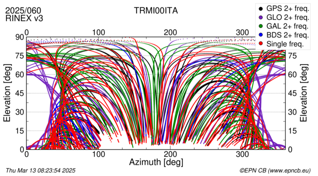 Azimuth / Elevation