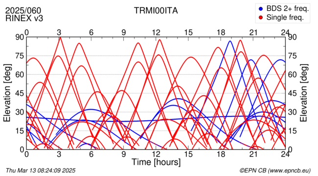 Azimuth / Elevation