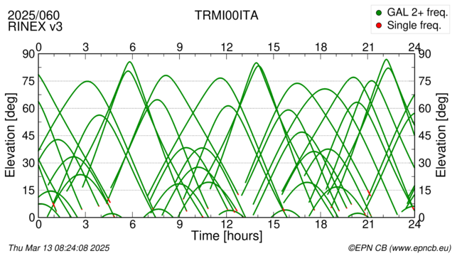 Azimuth / Elevation