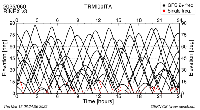 Azimuth / Elevation