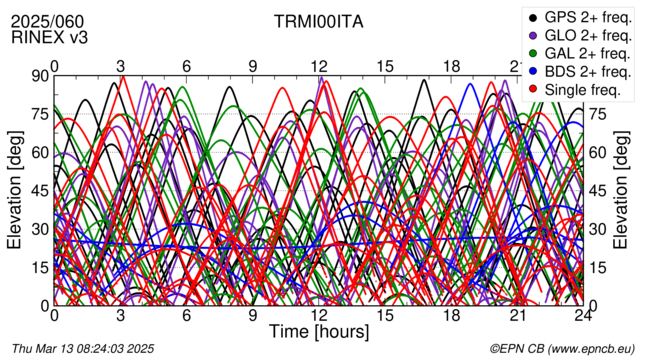 Time / Elevation