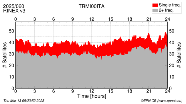 Time / Number of satellites