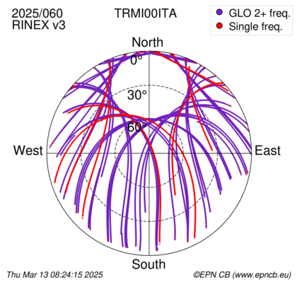 Azimuth / Elevation (polar plot)