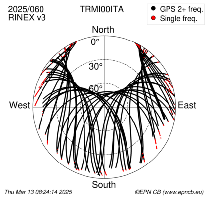 Azimuth / Elevation (polar plot)