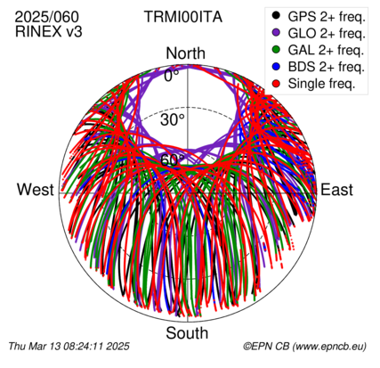 Azimuth / Elevation (polar plot)