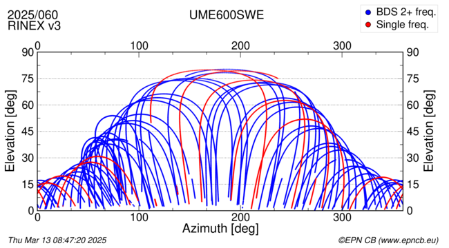 Azimuth / Elevation