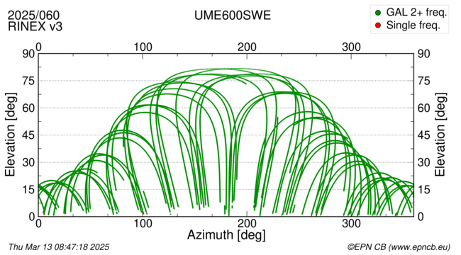 Azimuth / Elevation