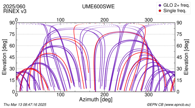 Azimuth / Elevation