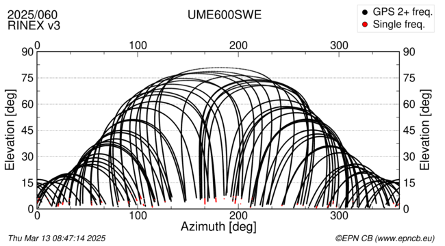 Azimuth / Elevation