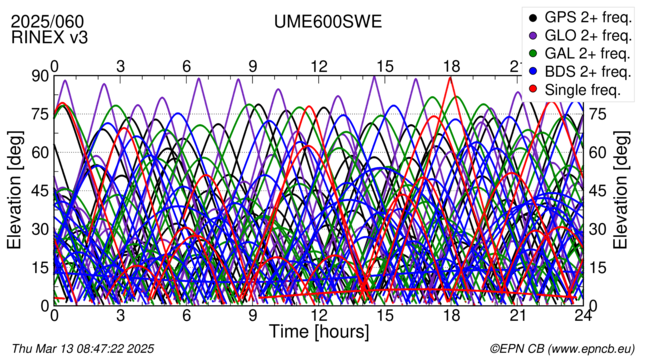 Time / Elevation