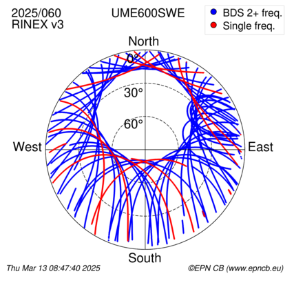 Azimuth / Elevation (polar plot)