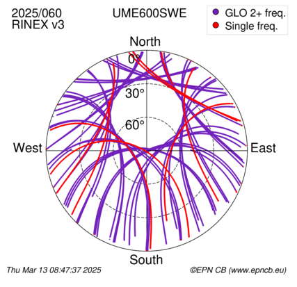 Azimuth / Elevation (polar plot)