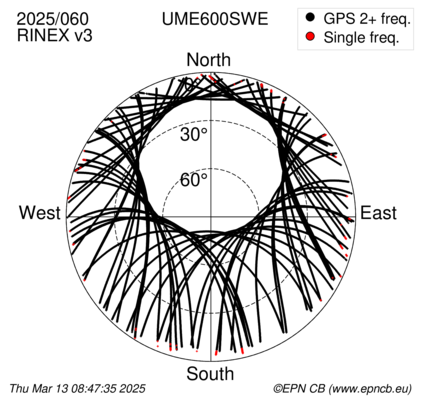 Azimuth / Elevation (polar plot)