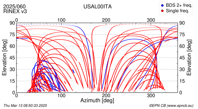 Azimuth / Elevation