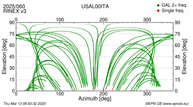 Azimuth / Elevation