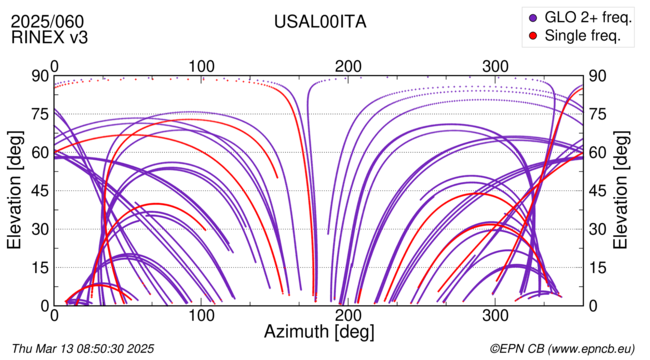 Azimuth / Elevation