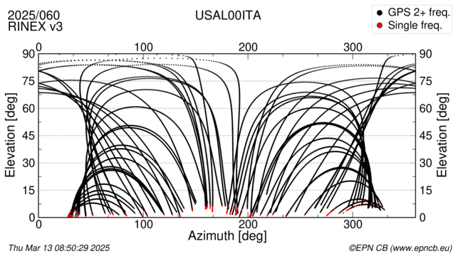 Azimuth / Elevation