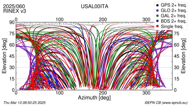 Azimuth / Elevation