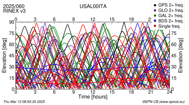 Time / Elevation