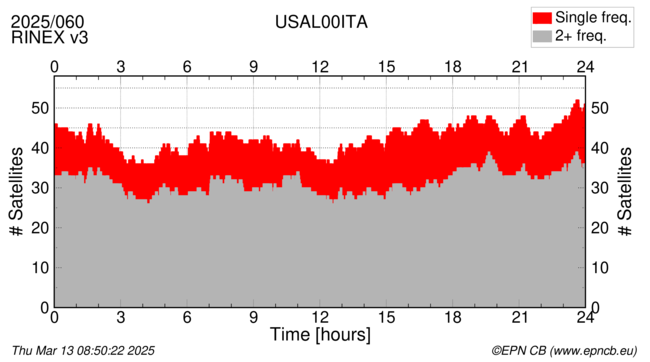 Time / Number of satellites