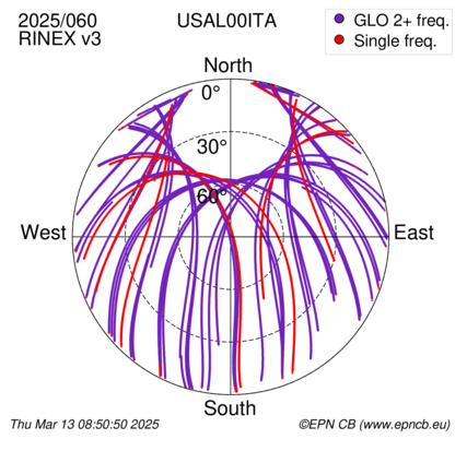 Azimuth / Elevation (polar plot)