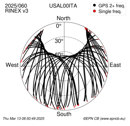 Azimuth / Elevation (polar plot)