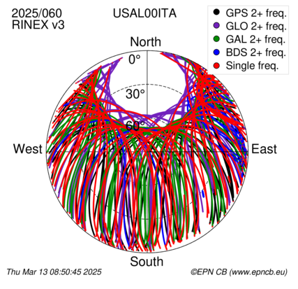 Azimuth / Elevation (polar plot)