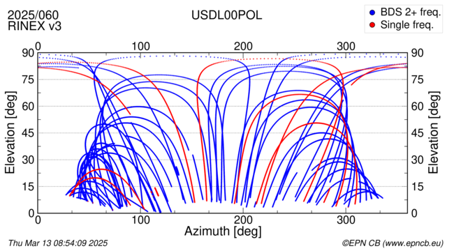 Azimuth / Elevation