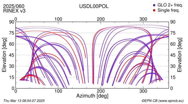 Azimuth / Elevation