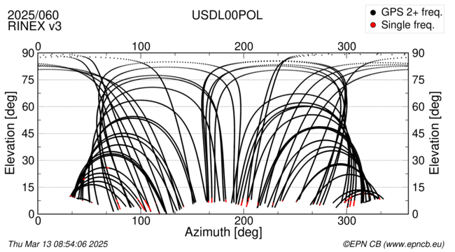 Azimuth / Elevation