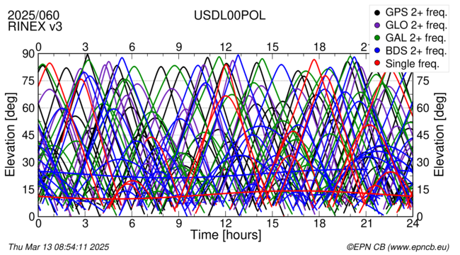 Time / Elevation