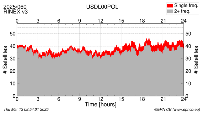 Time / Number of satellites