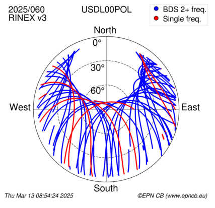 Azimuth / Elevation (polar plot)