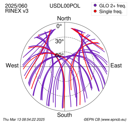 Azimuth / Elevation (polar plot)