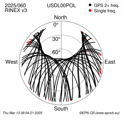 Azimuth / Elevation (polar plot)