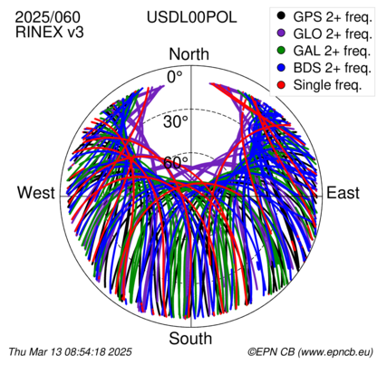 Azimuth / Elevation (polar plot)