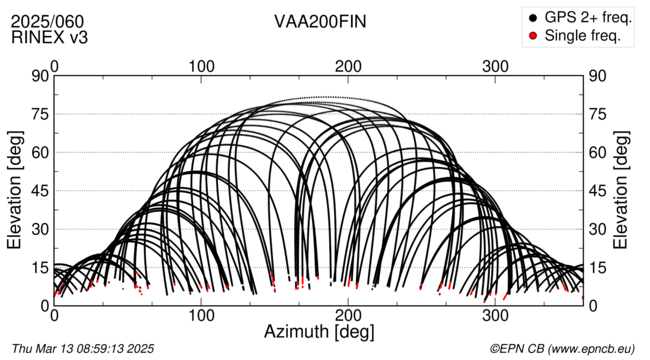 Azimuth / Elevation