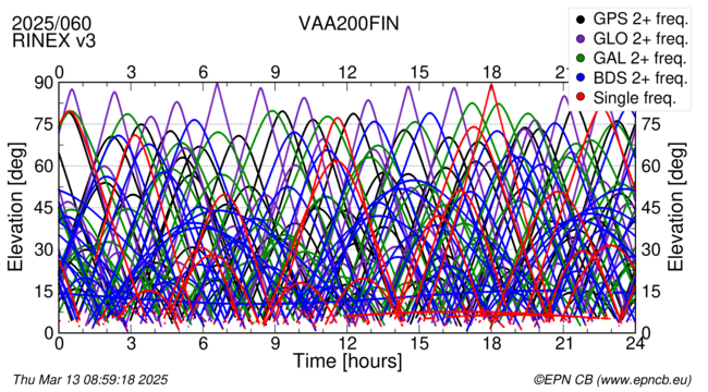 Time / Elevation